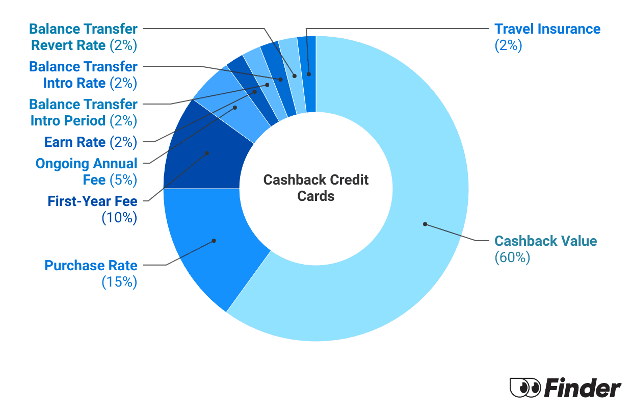 Graph showing How we calculate Cashback Credit Card Finder Scores