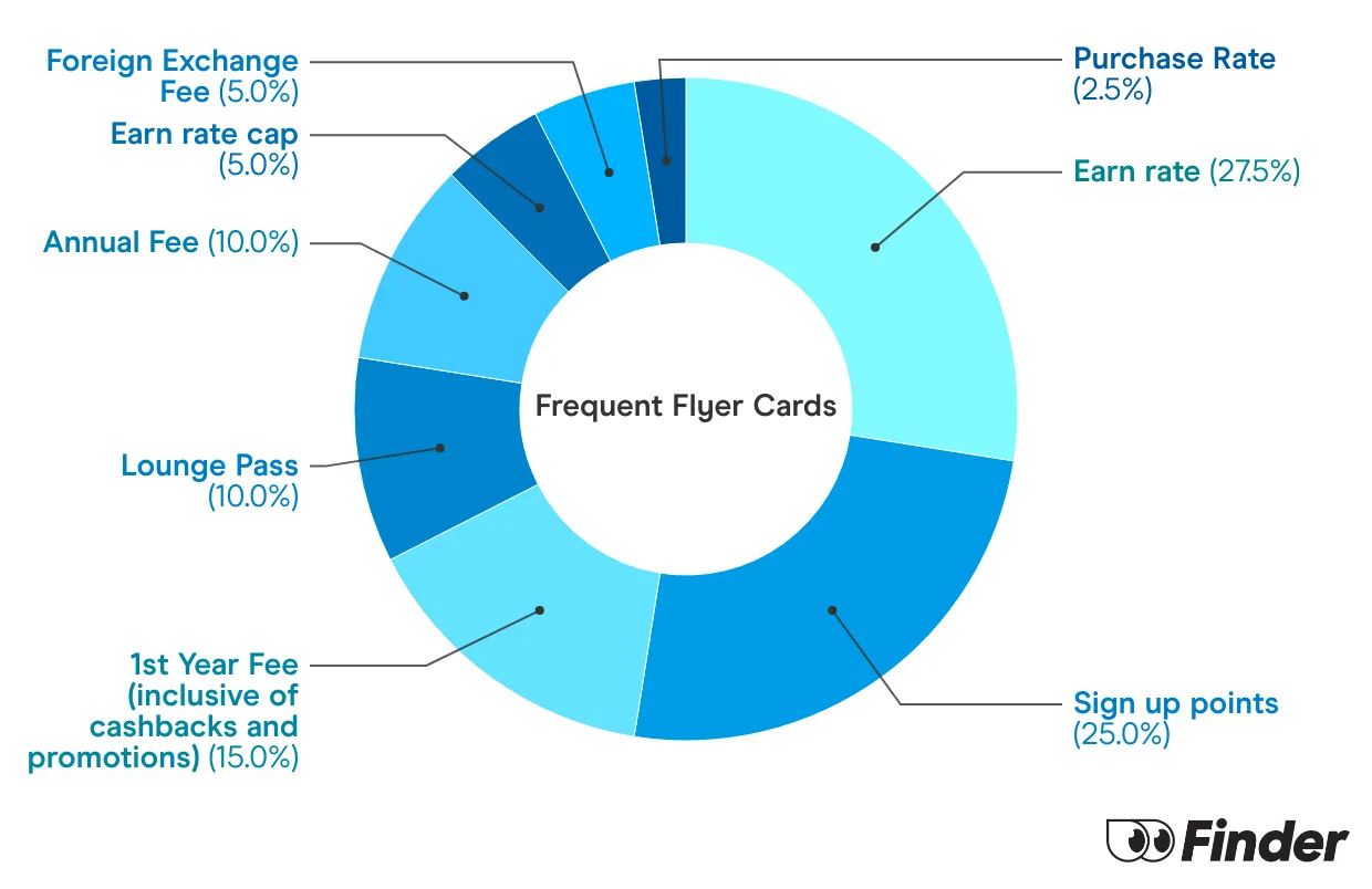 Graph showing How we calculate Frequent Flyer Credit Card Finder Scores